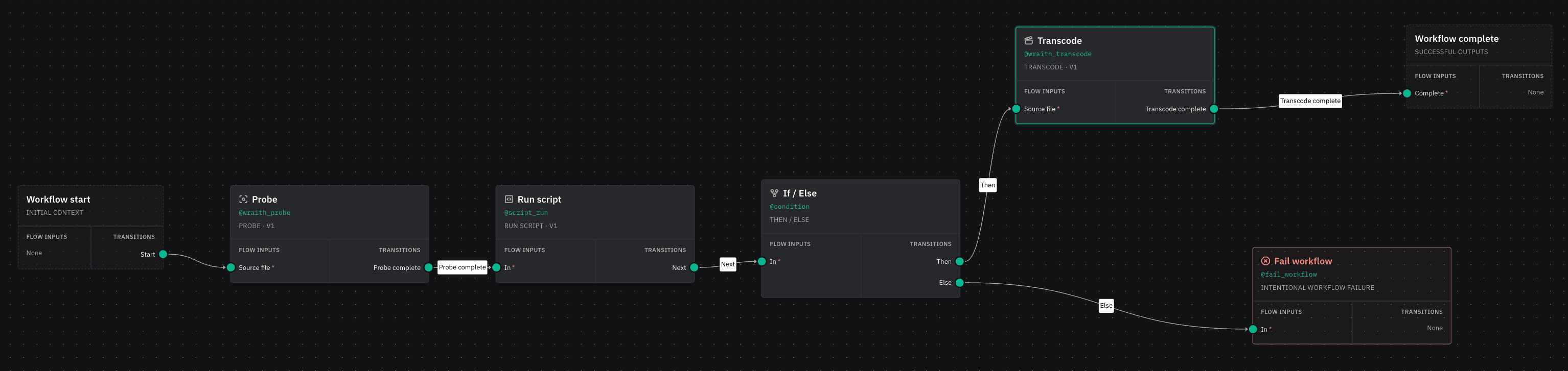 A FORGE workflow in the editor. Probe, Run script and an If / Else decision are wired left to right from Workflow start. The Then branch leads to Transcode and on to Workflow complete; the Else branch leads to Fail workflow.